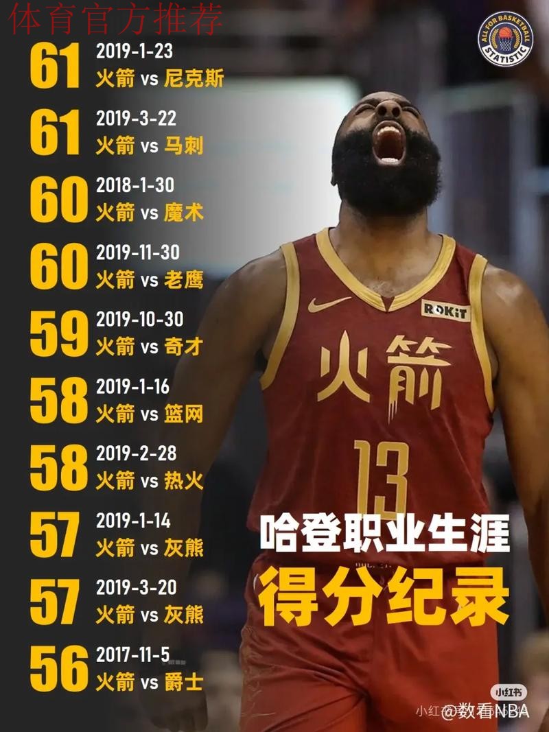 28290分破纪录！哈登总得分正式超越安东尼 升至NBA历史第十位