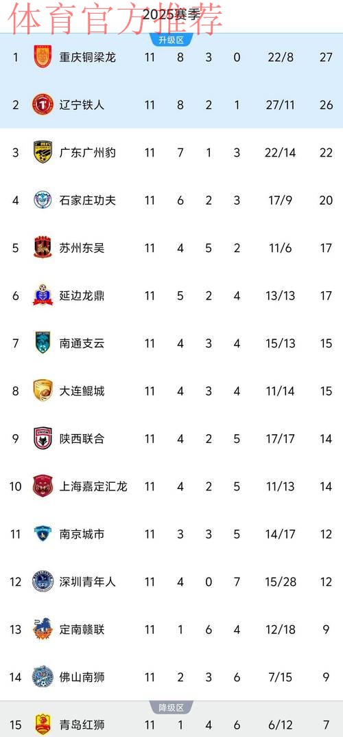 官方：谢周三因财务问题被追加扣除6分，球队积分降至-10分